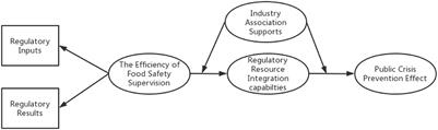 Impact of food safety supervision efficiency on preventing and controlling mass public crisis